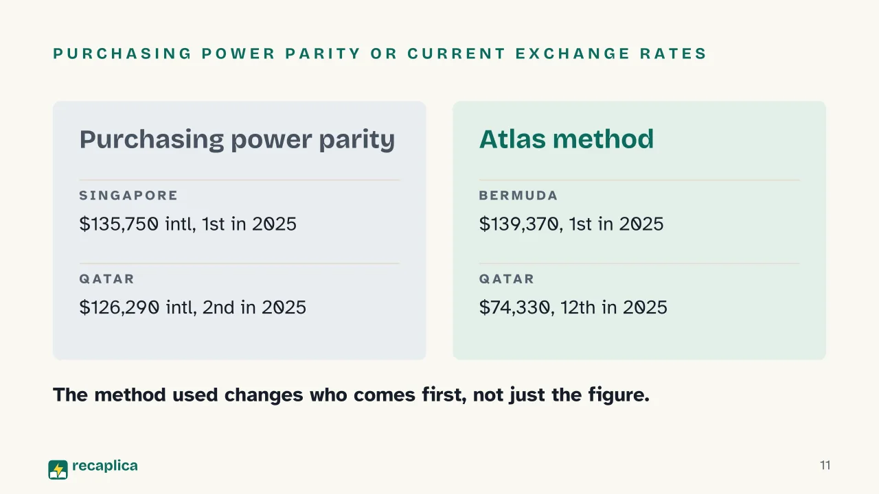 Slide 11 of the presentation on Richest Countries in the World: Purchasing power parity or current exchange rates