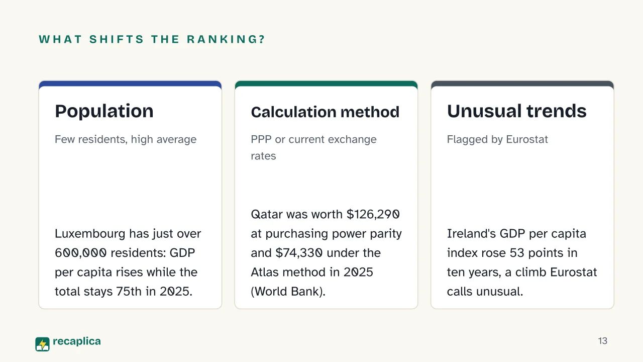Slide 13 of the presentation on Richest Countries in the World: What shifts the ranking?: Population, Calculation method, Unusual trends