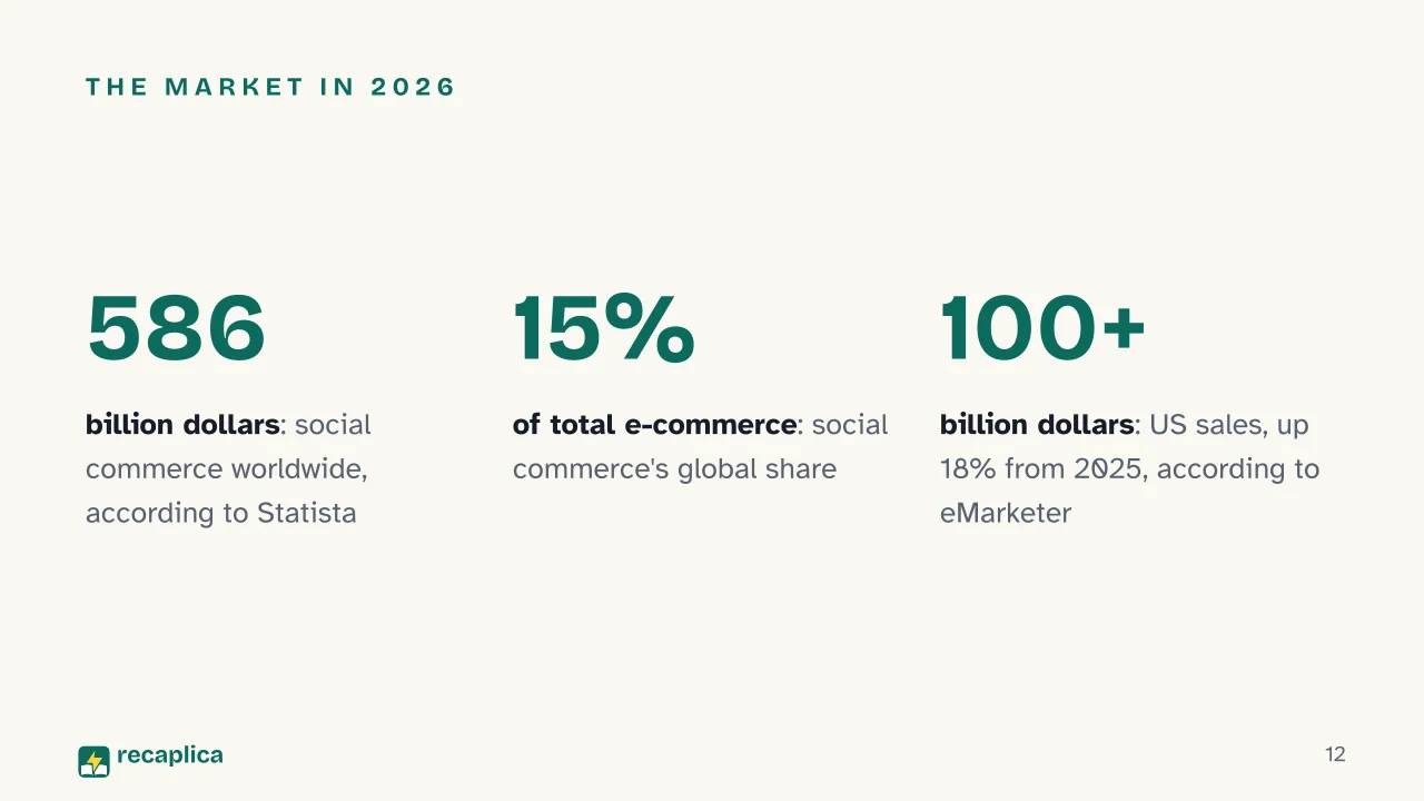 Slide 12 of the presentation on What Is Social Commerce? How It Works and Examples: The market in 2026