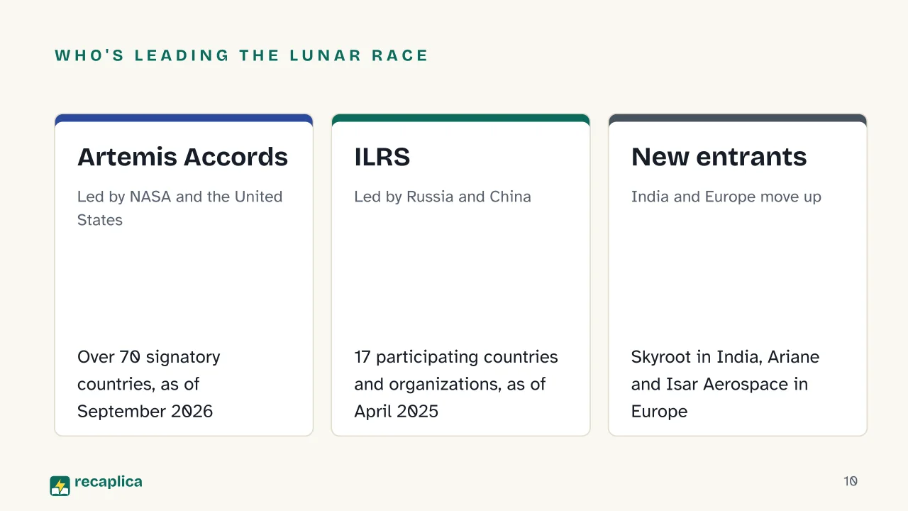 Slide 10 of the presentation on What Is the Space Economy? Value, Growth and Who Runs It: Who's leading the lunar race: Artemis Accords, ILRS, New entrants