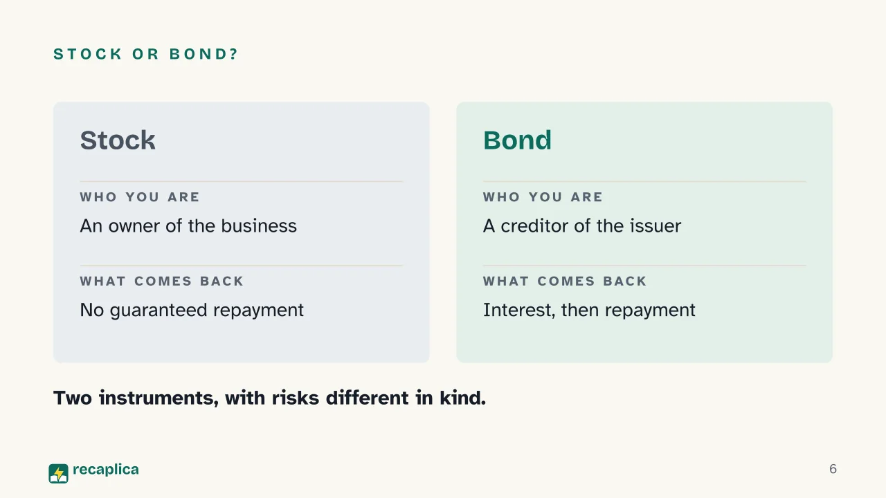 Slide 6 of the presentation on Stocks and the stock market: Stock or bond?