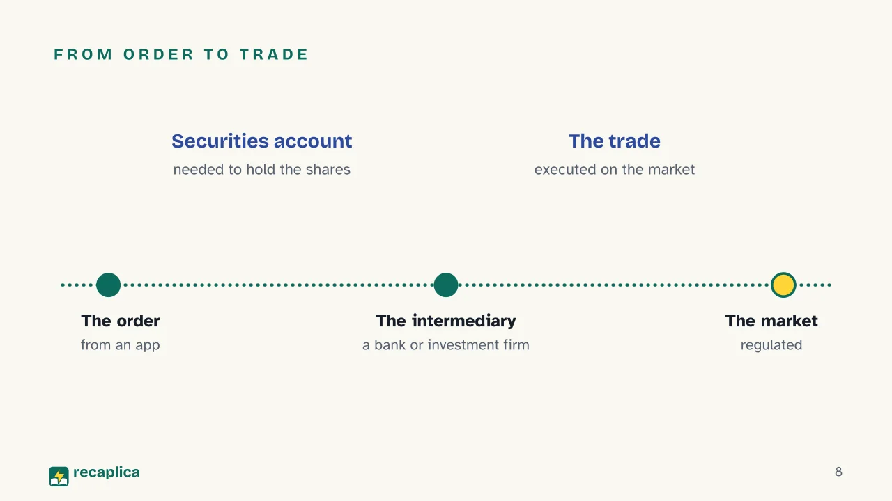 Slide 8 of the presentation on Stocks and the stock market: From order to trade
