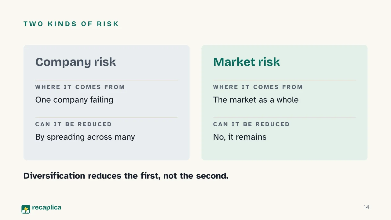 Slide 14 of the presentation on Stocks and the stock market: Two kinds of risk