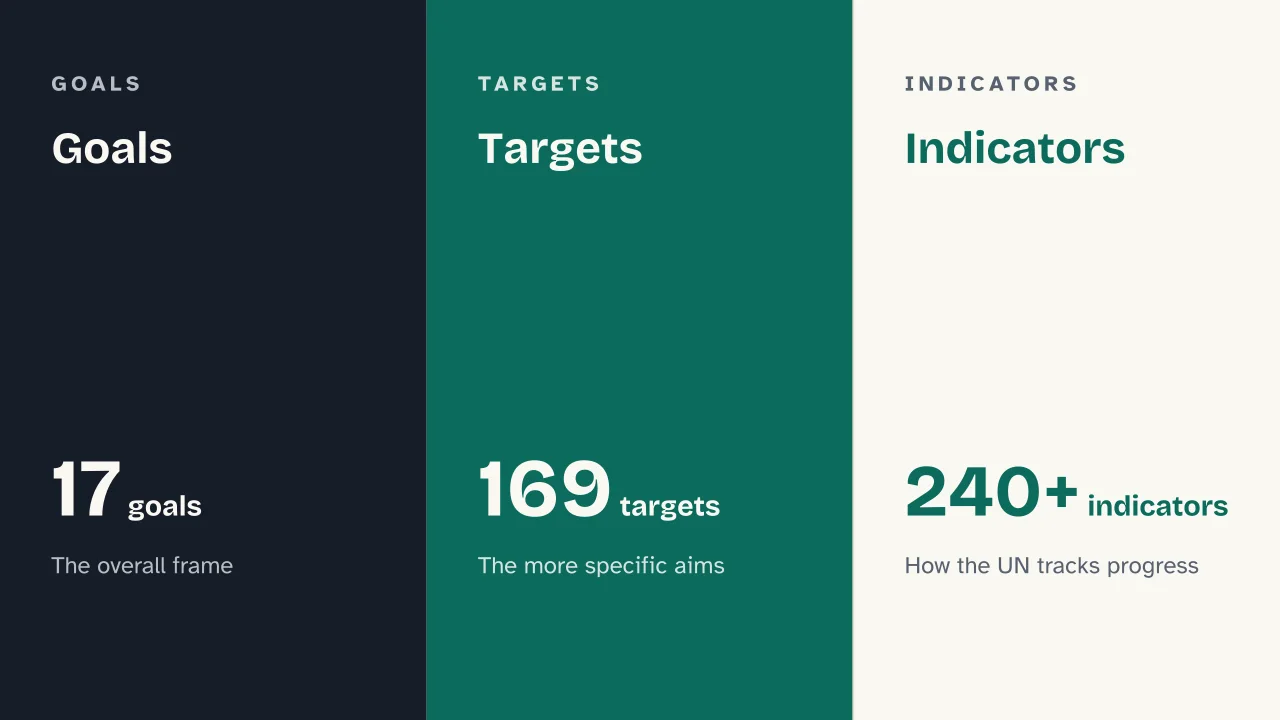 Slide 7 of the presentation on Sustainable Development Goals (SDGs): Goals · Targets · Indicators