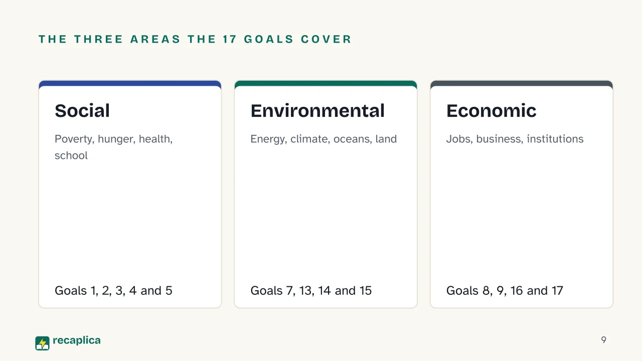 Slide 9 of the presentation on Sustainable Development Goals (SDGs): The three areas the 17 Goals cover: Social, Environmental, Economic