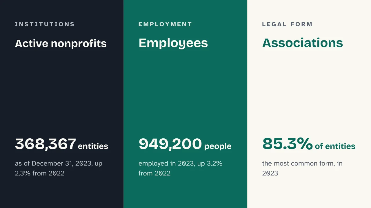 Slide 11 of the presentation on Third Sector: Active nonprofits · Employees · Associations