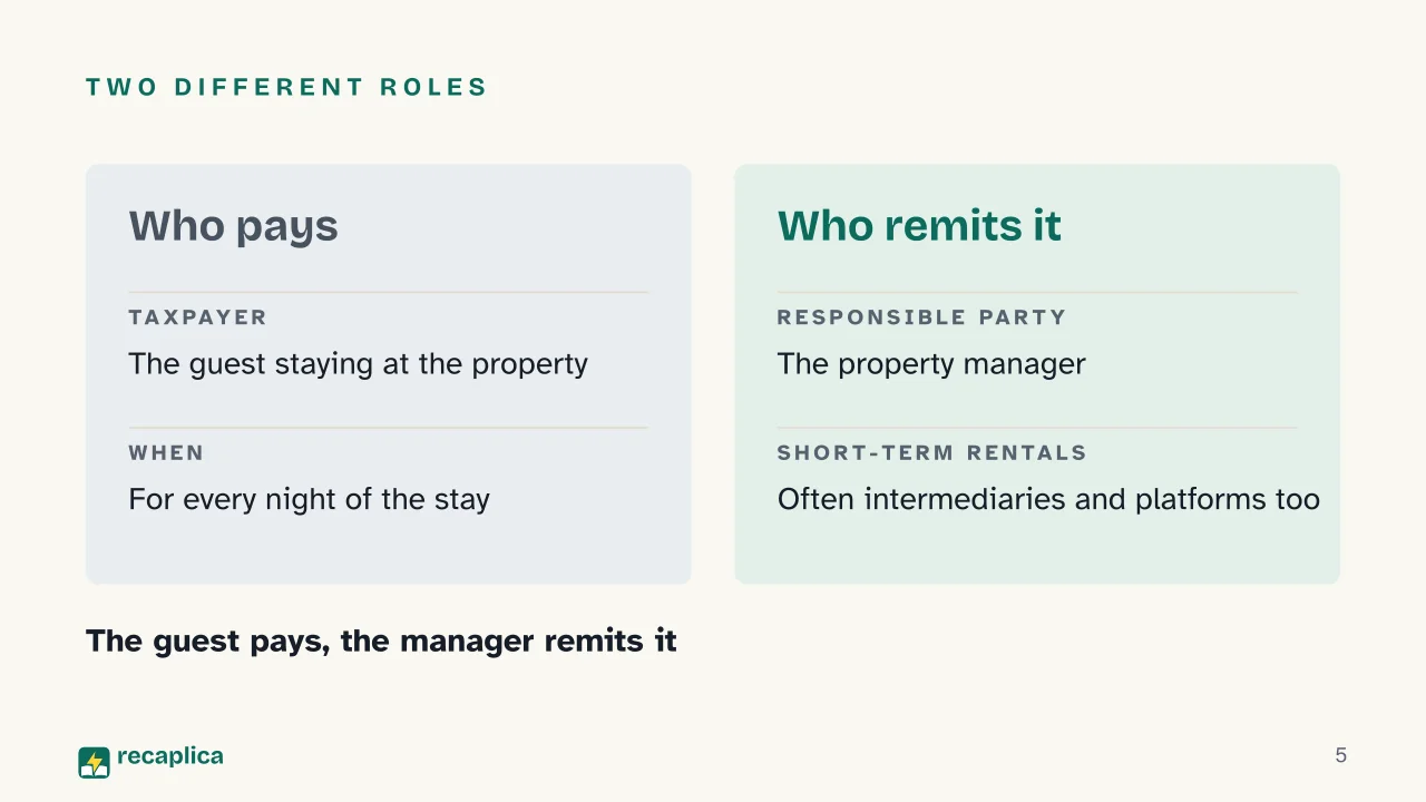 Slide 5 of the presentation on Tourist Tax, What It Is, Who Pays It and How Much It Costs: Two different roles