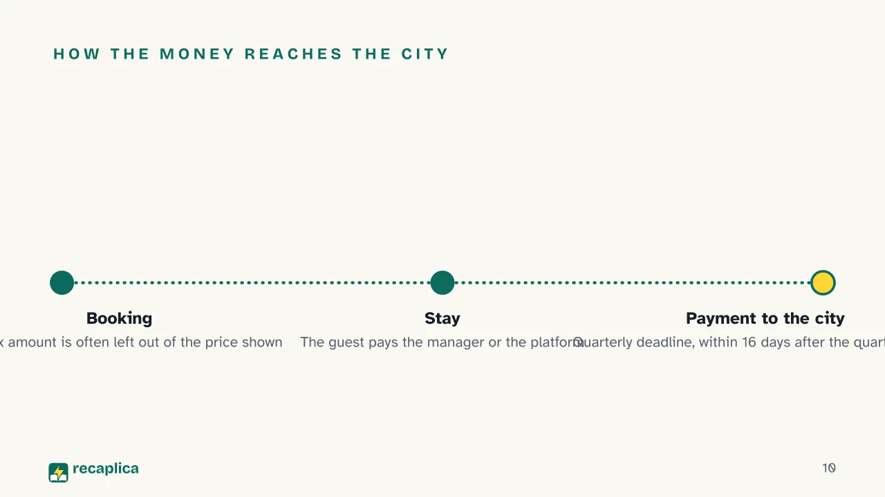Slide 10 of the presentation on Tourist Tax, What It Is, Who Pays It and How Much It Costs: How the money reaches the city