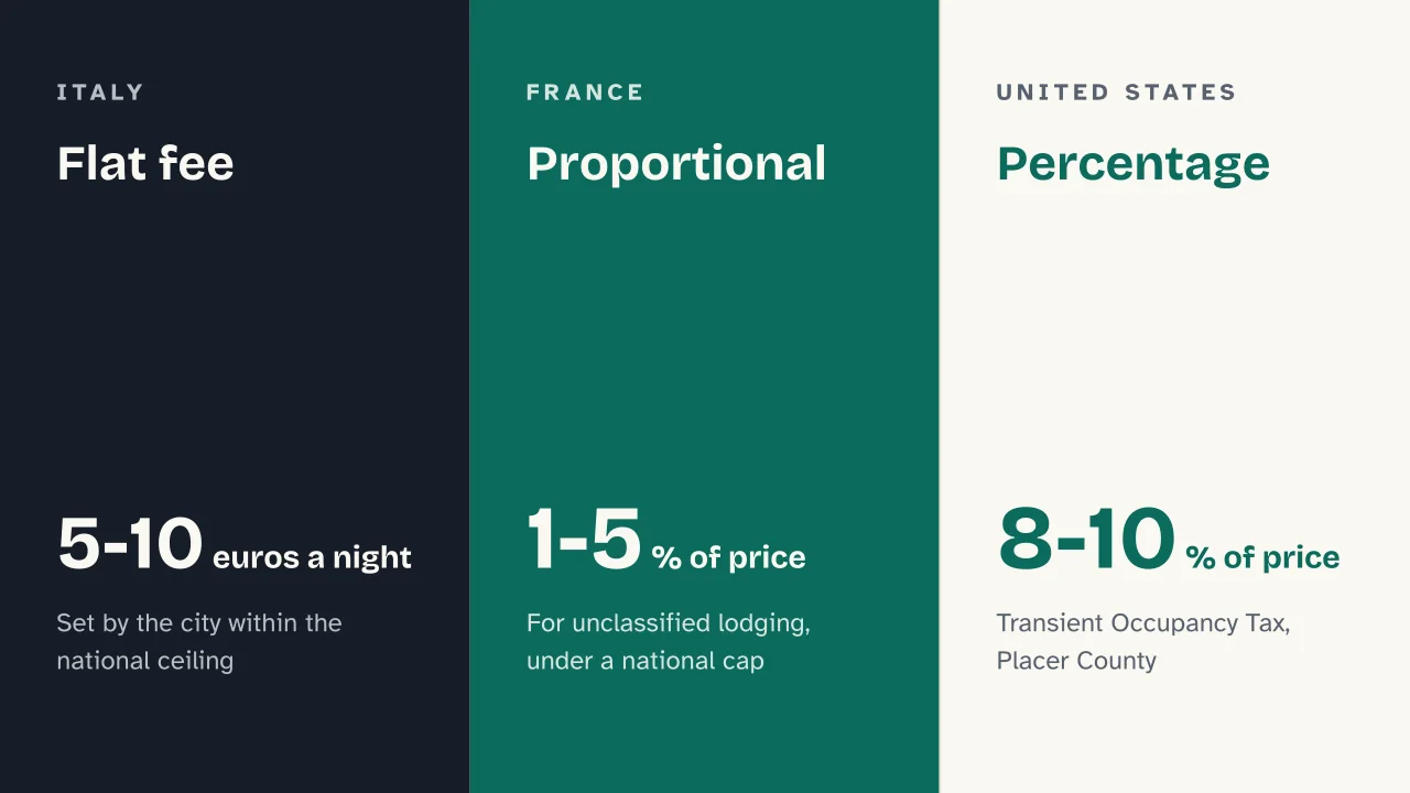 Slide 13 of the presentation on Tourist Tax, What It Is, Who Pays It and How Much It Costs: Flat fee · Proportional · Percentage