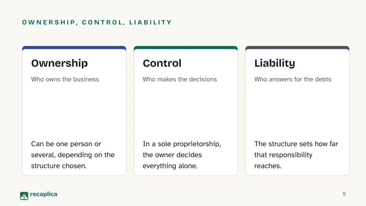 Slide 5 of the presentation on Types of Business: Ownership, control, liability: Ownership, Control, Liability