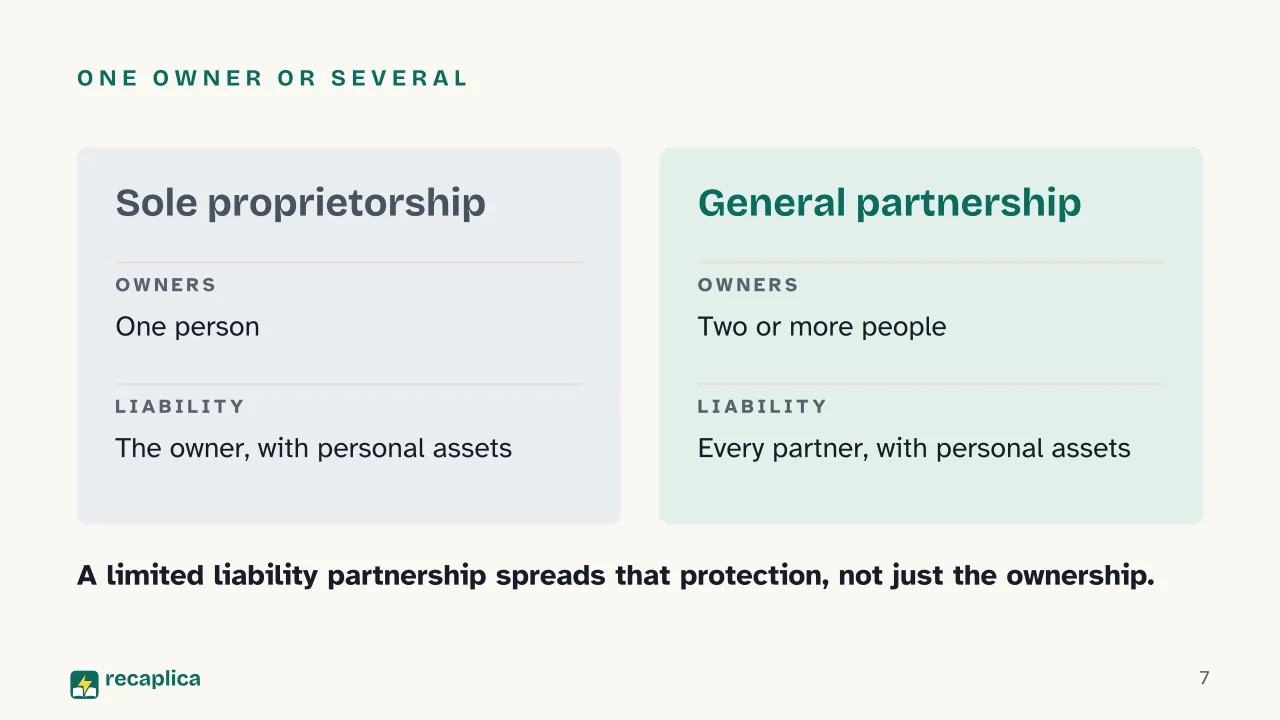 Slide 7 of the presentation on Types of Business: One owner or several