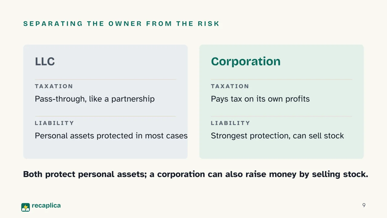 Slide 9 of the presentation on Types of Business: Separating the owner from the risk