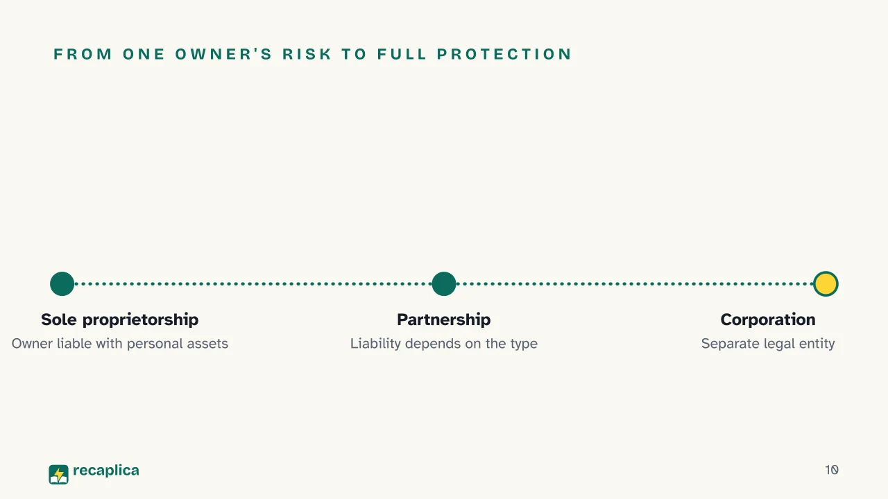 Slide 10 of the presentation on Types of Business: From one owner's risk to full protection