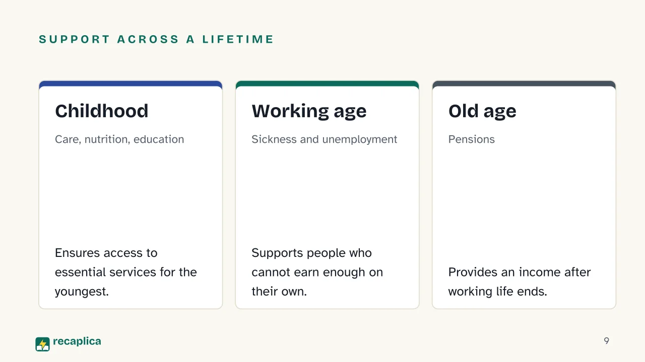 Slide 9 of the presentation on Welfare State: Support across a lifetime: Childhood, Working age, Old age