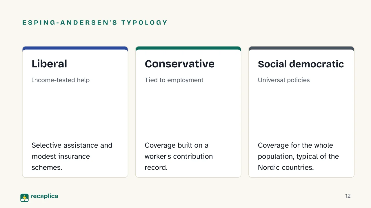Slide 12 of the presentation on Welfare State: Esping-Andersen's typology: Liberal, Conservative, Social democratic
