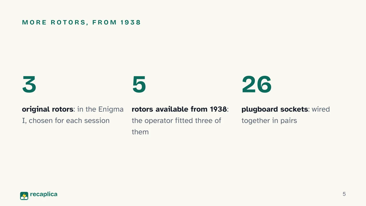 Slide 5 of the presentation on Alan Turing and the Enigma Machine: More rotors, from 1938