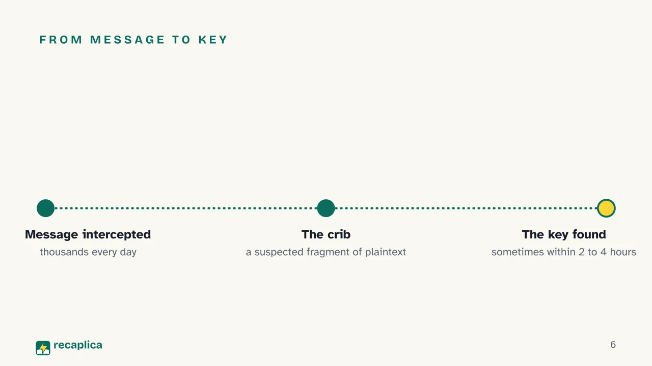 Slide 6 of the presentation on Alan Turing and the Enigma Machine: From message to key