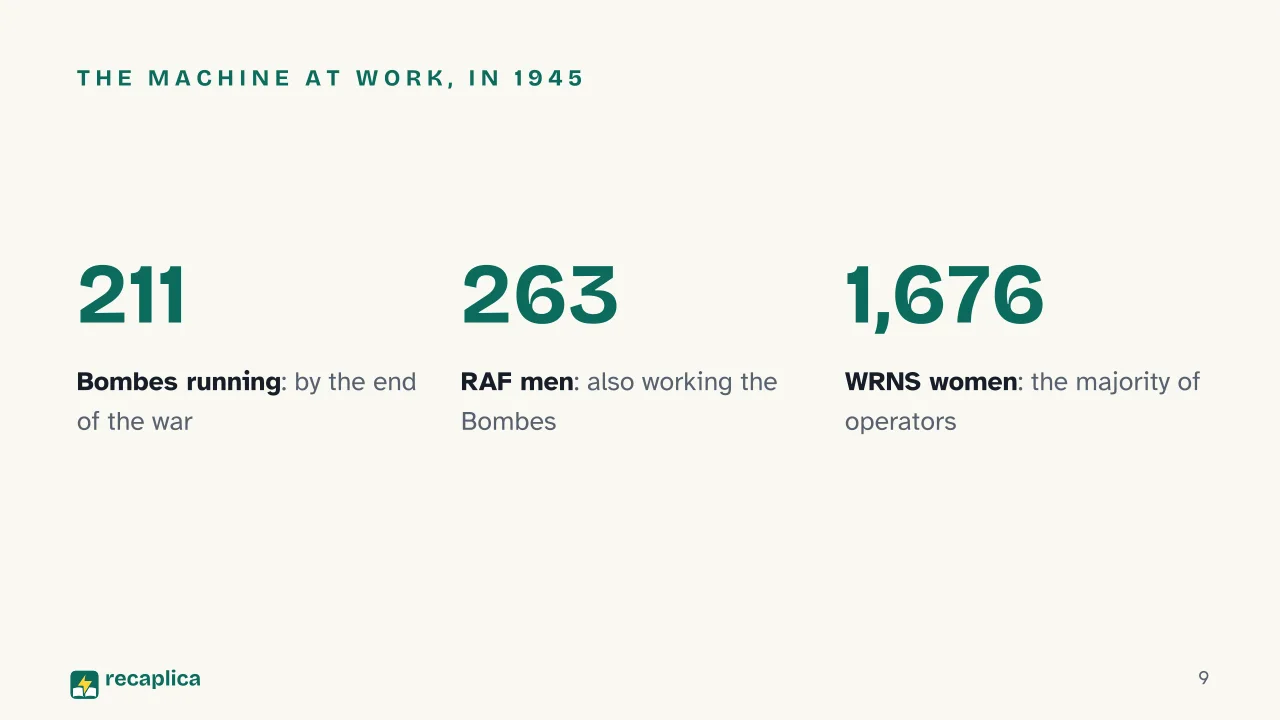 Slide 9 of the presentation on Alan Turing and the Enigma Machine: The machine at work, in 1945