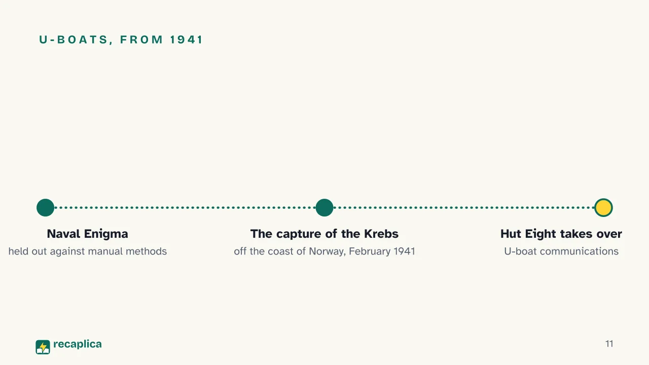 Slide 11 of the presentation on Alan Turing and the Enigma Machine: U-boats, from 1941