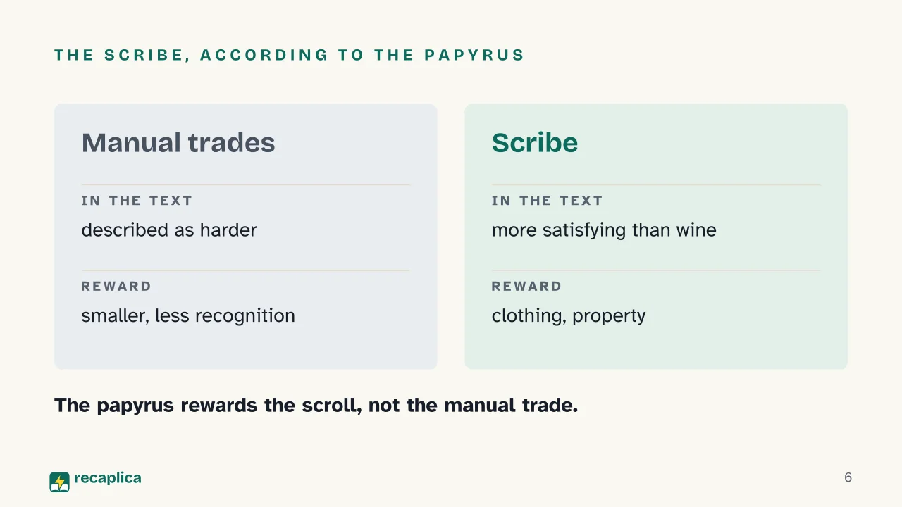 Slide 6 of the presentation on Ancient Education: The scribe, according to the papyrus