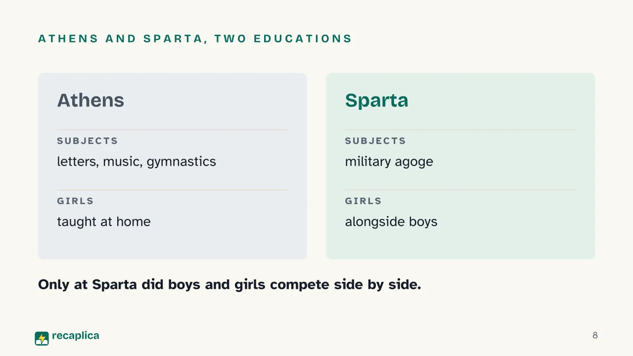 Slide 8 of the presentation on Ancient Education: Athens and Sparta, two educations