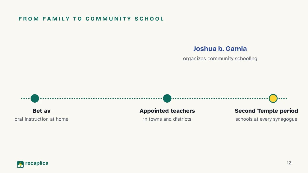 Slide 12 of the presentation on Ancient Education: From family to community school
