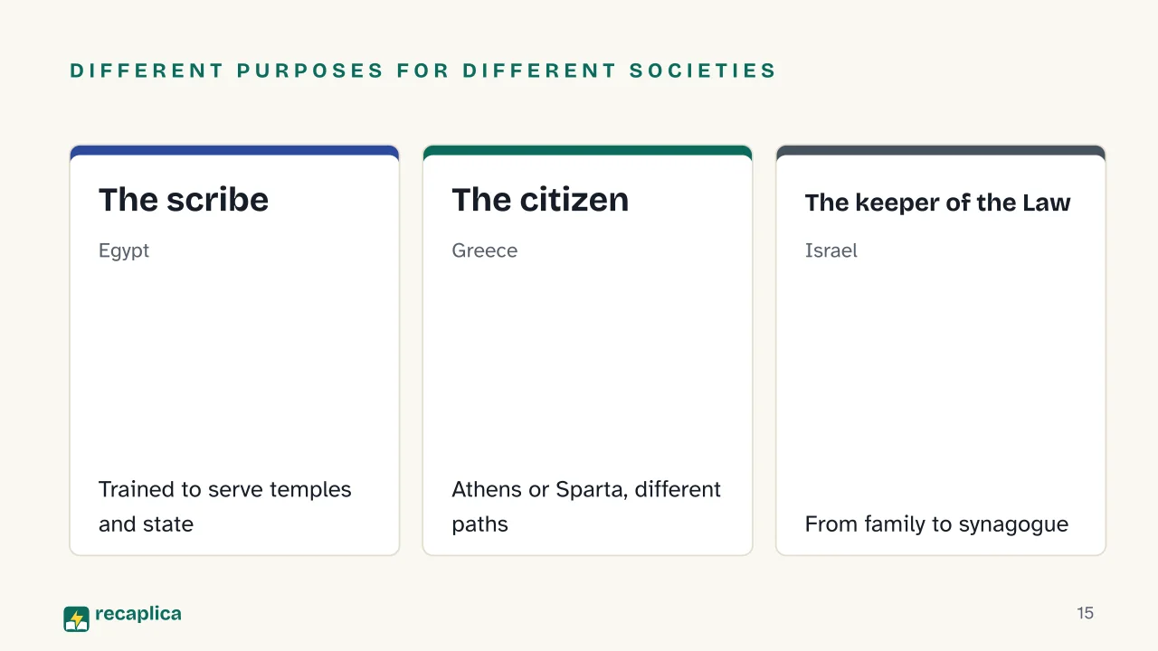 Slide 15 of the presentation on Ancient Education: Different purposes for different societies: The scribe, The citizen, The keeper of the Law