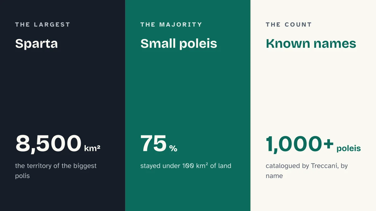 Slide 6 of the presentation on Ancient Greece: Sparta · Small poleis · Known names