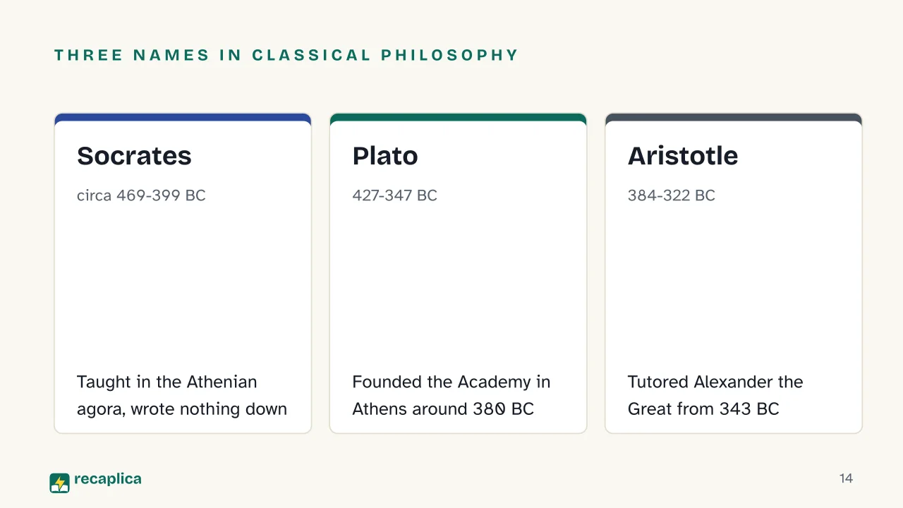 Slide 14 of the presentation on Ancient Greece: Three names in classical philosophy: Socrates, Plato, Aristotle