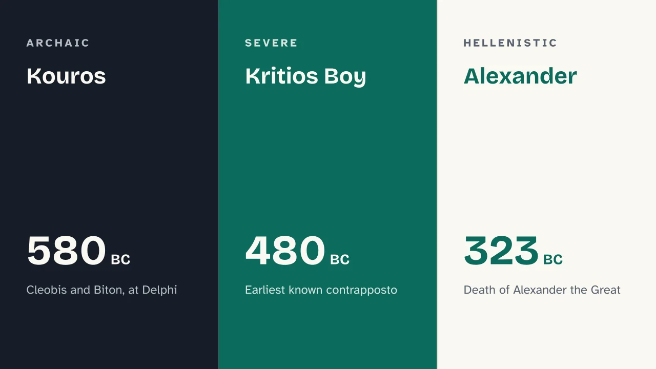 Slide 8 of the presentation on Ancient Greek Art: Kouros · Kritios Boy · Alexander