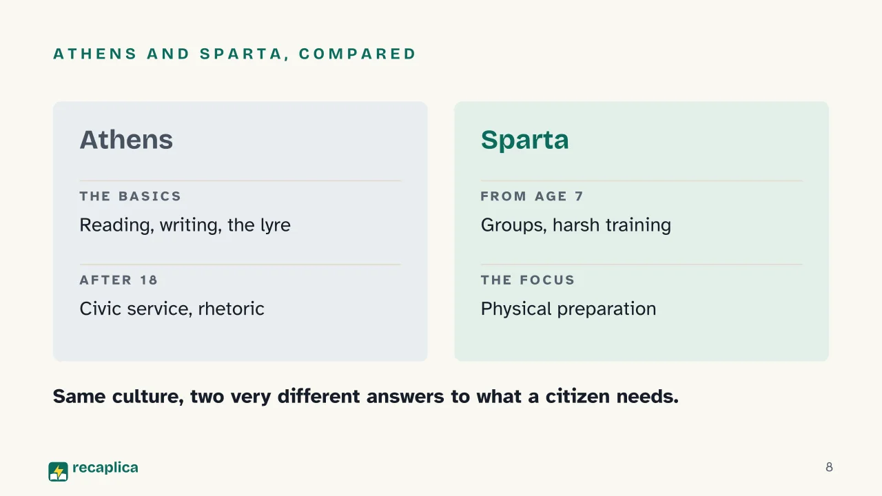 Slide 8 of the presentation on Ancient Greek Education: Athens and Sparta, compared