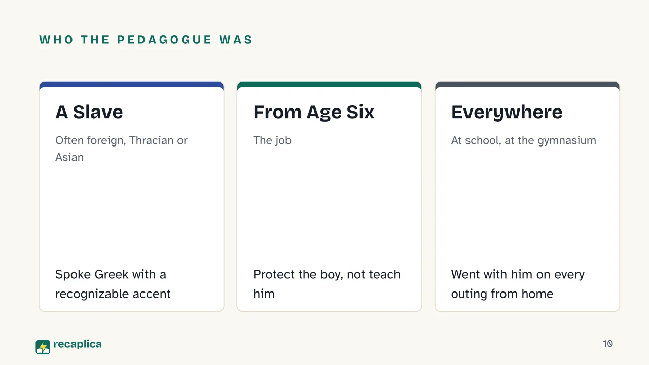 Slide 10 of the presentation on Ancient Greek Education: Who the pedagogue was: A Slave, From Age Six, Everywhere
