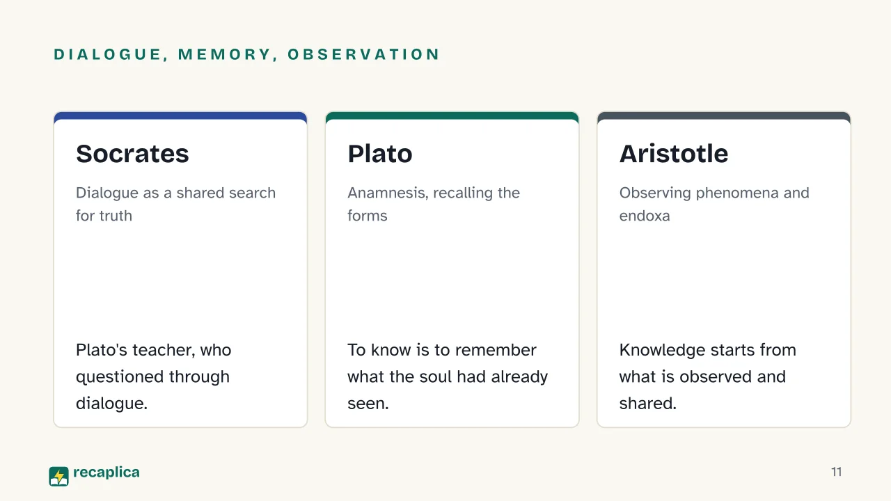 Slide 11 of the presentation on Aristotle and Plato: Dialogue, memory, observation: Socrates, Plato, Aristotle