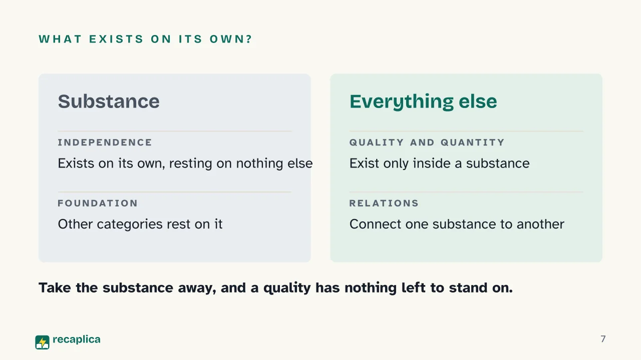 Slide 7 of the presentation on Aristotle Metaphysics Explained: What exists on its own?