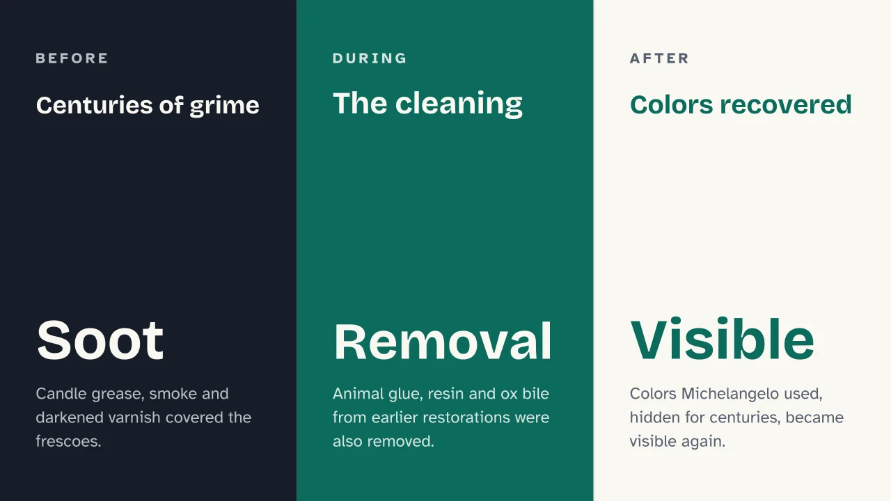 Slide 12 of the presentation on Art Restoration: Centuries of grime · The cleaning · Colors recovered