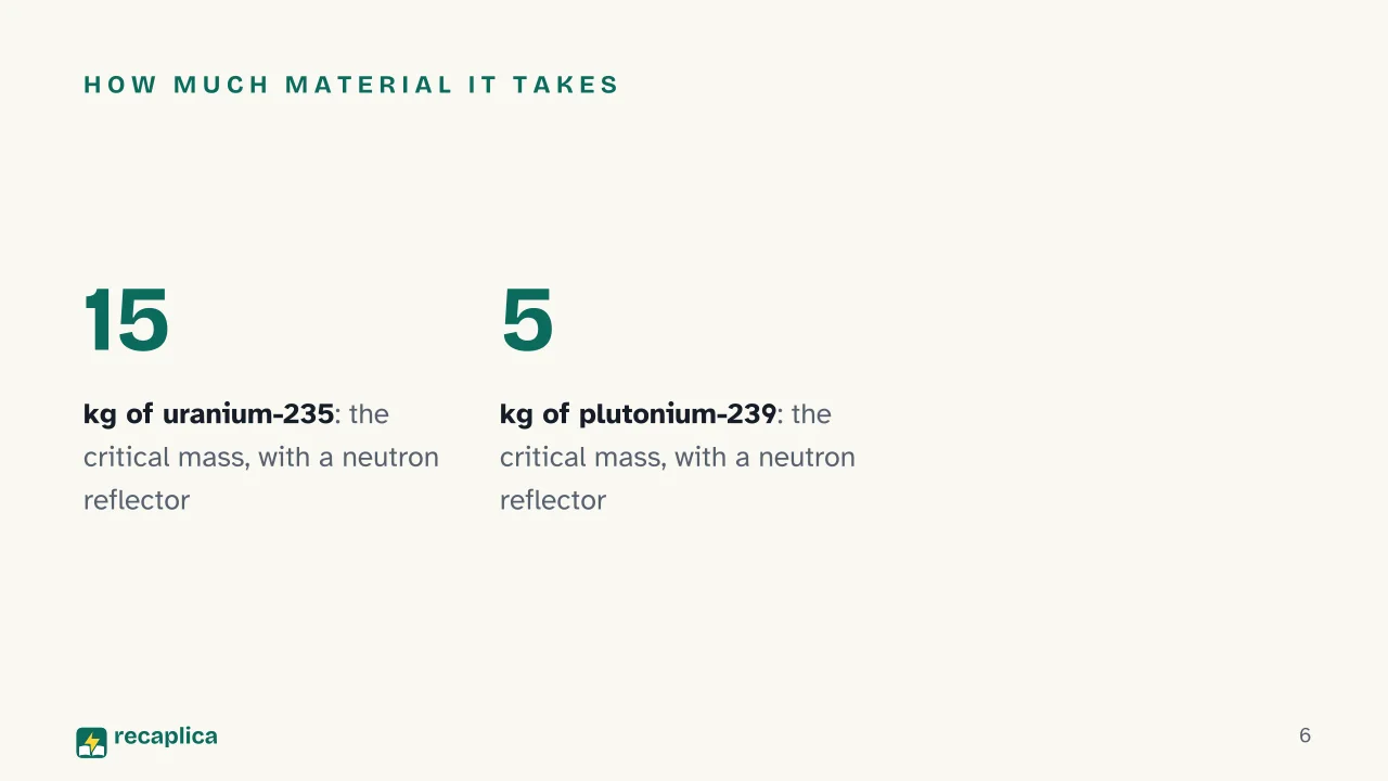 Slide 6 of the presentation on The Atomic Bomb: How much material it takes
