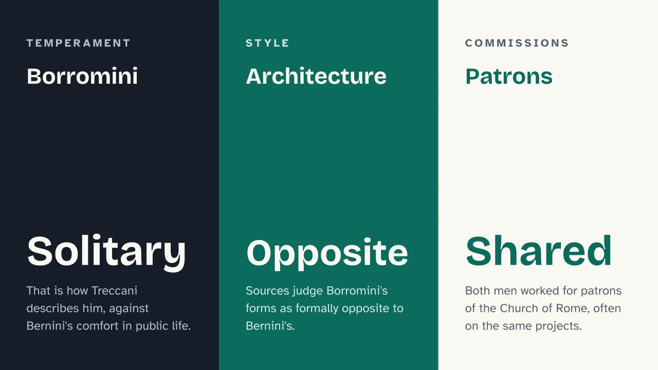 Slide 15 of the presentation on Bernini and Borromini: Borromini · Architecture · Patrons