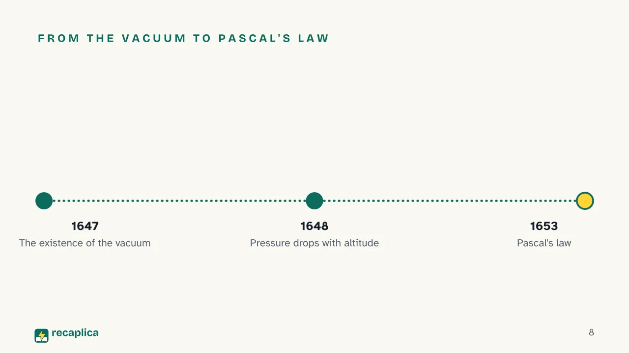 Slide 8 of the presentation on Blaise Pascal: From the vacuum to Pascal's law