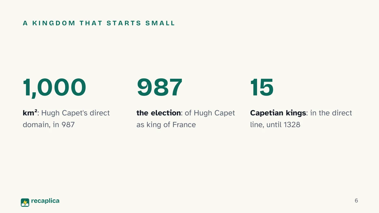 Slide 6 of the presentation on Capetian Dynasty: A kingdom that starts small
