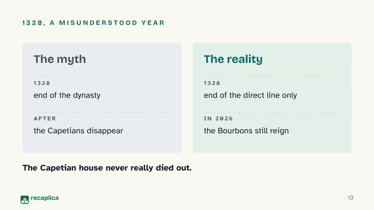 Slide 13 of the presentation on Capetian Dynasty: 1328, a misunderstood year