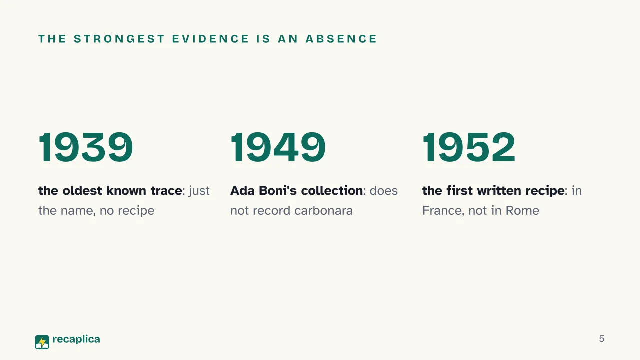 Slide 5 of the presentation on The History of Carbonara: The strongest evidence is an absence
