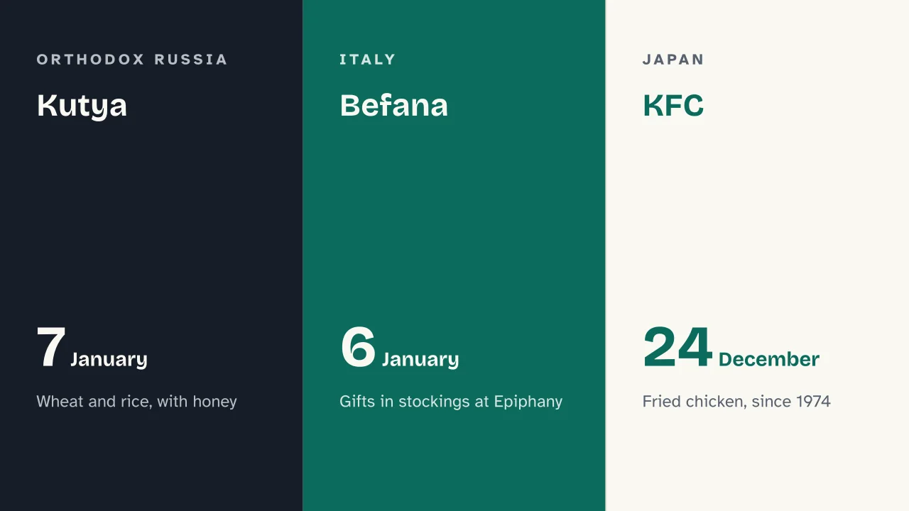 Slide 15 of the presentation on History of Christmas: Kutya · Befana · KFC