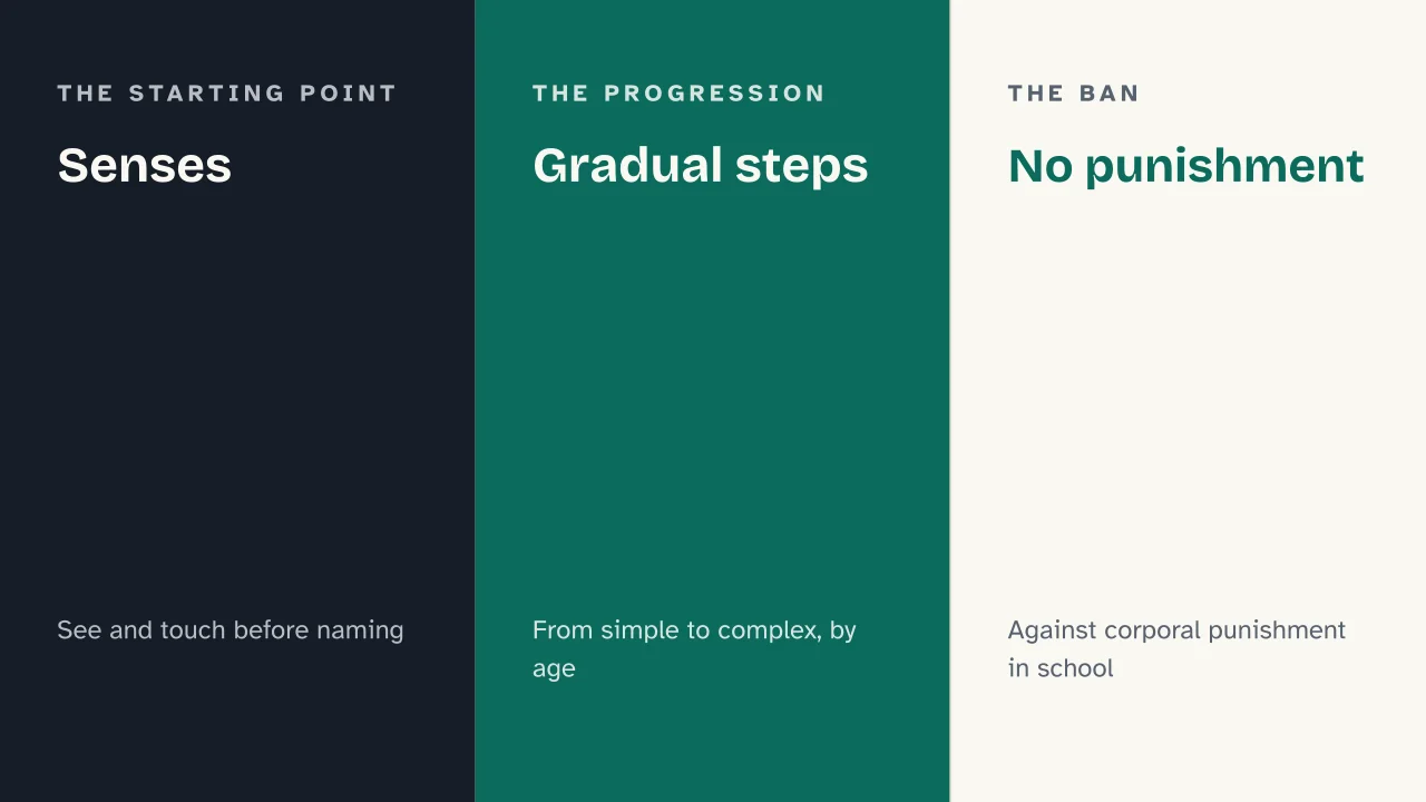 Slide 9 of the presentation on Comenius: Senses · Gradual steps · No punishment