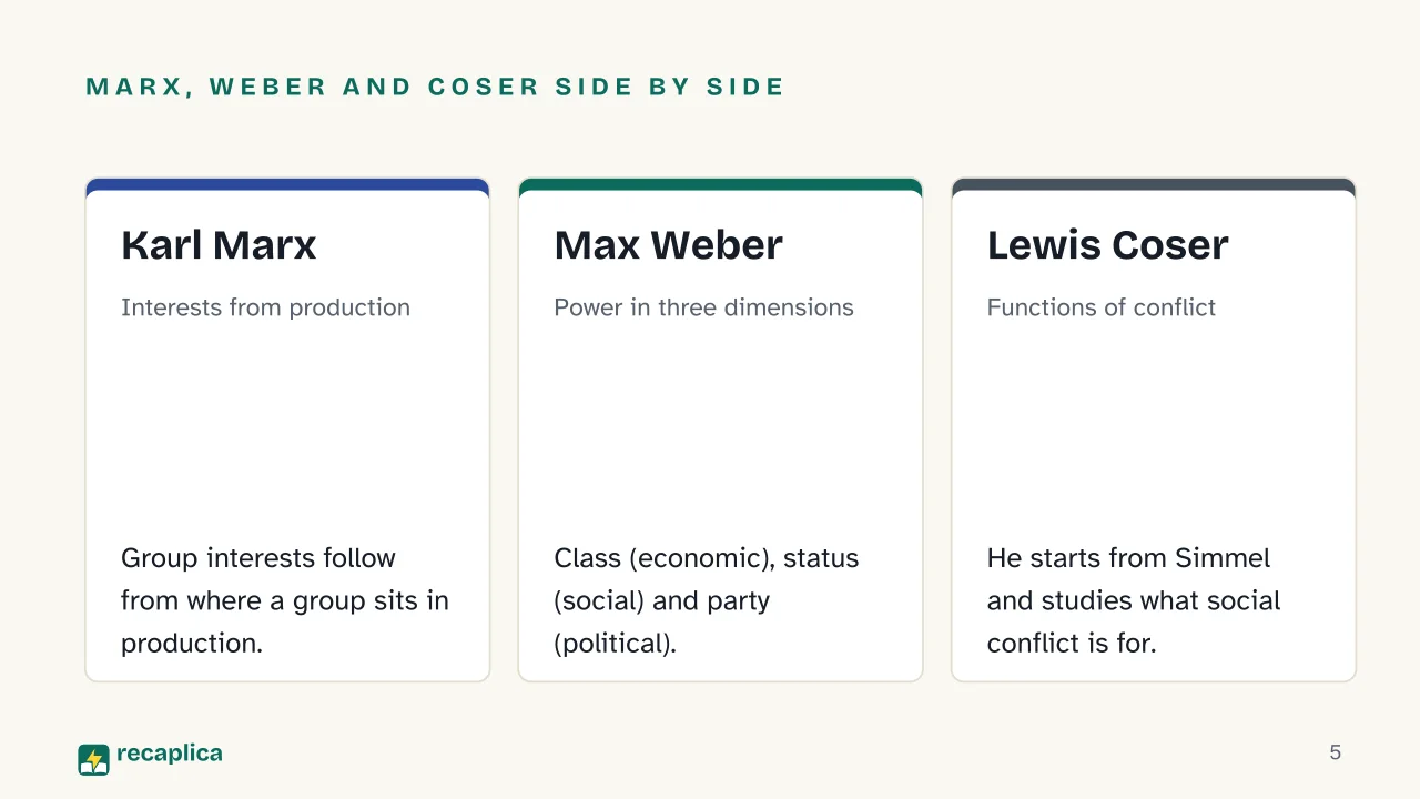 Slide 5 of the presentation on Conflict Theory in Sociology: Marx, Weber and Coser side by side: Karl Marx, Max Weber, Lewis Coser