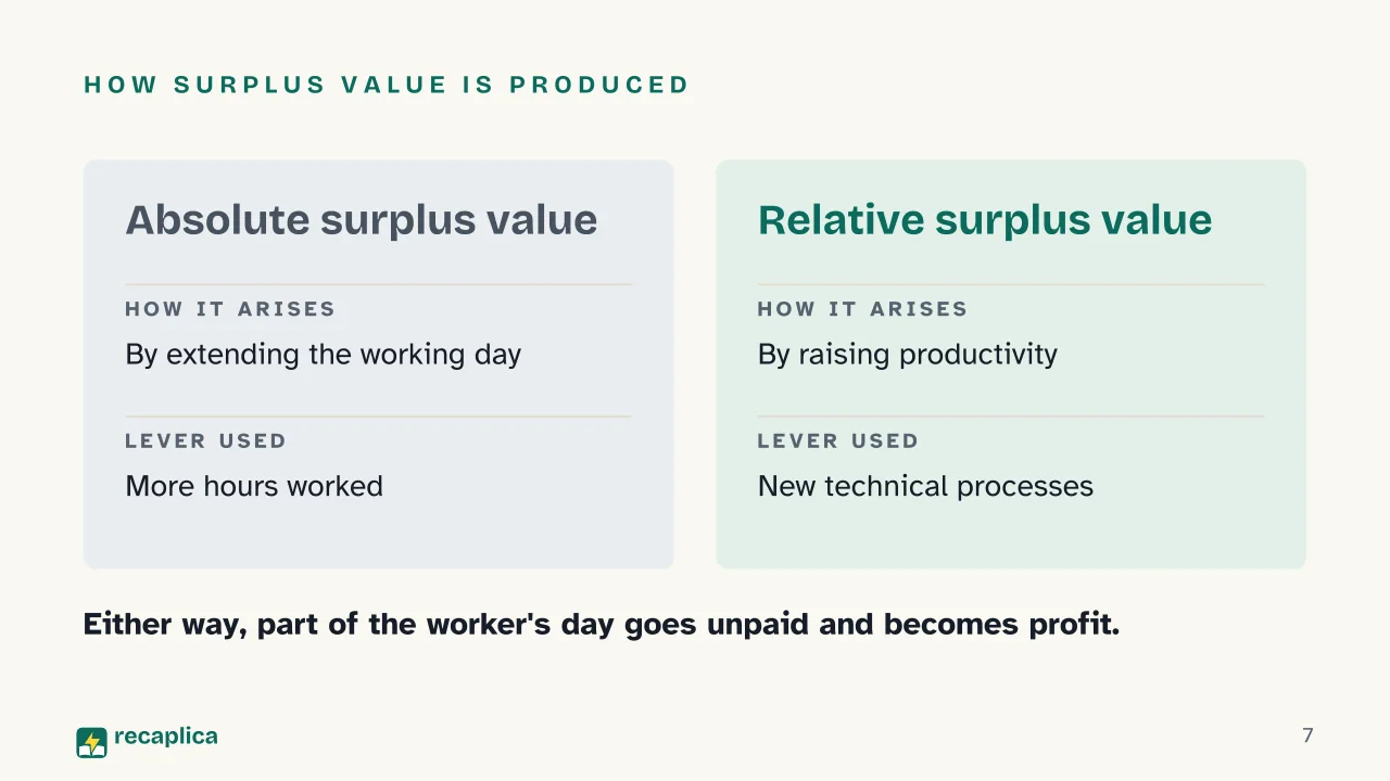 Slide 7 of the presentation on Das Kapital by Karl Marx: How surplus value is produced