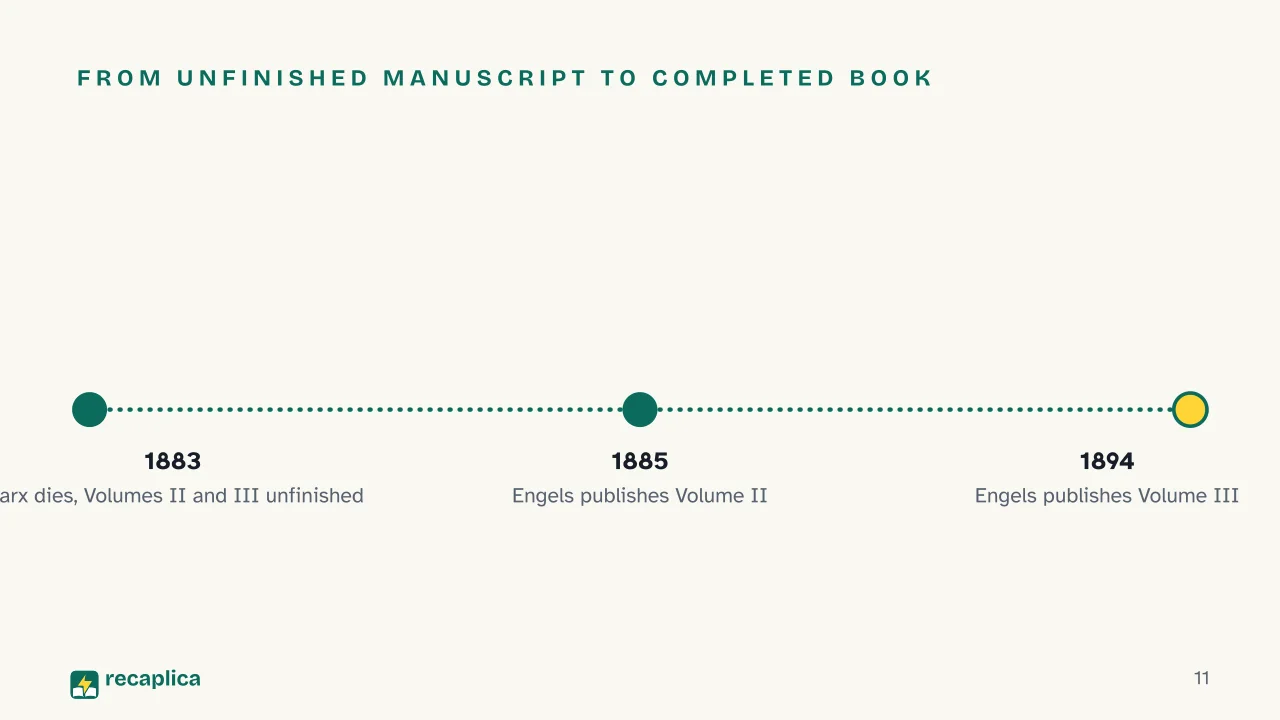 Slide 11 of the presentation on Das Kapital by Karl Marx: From unfinished manuscript to completed book