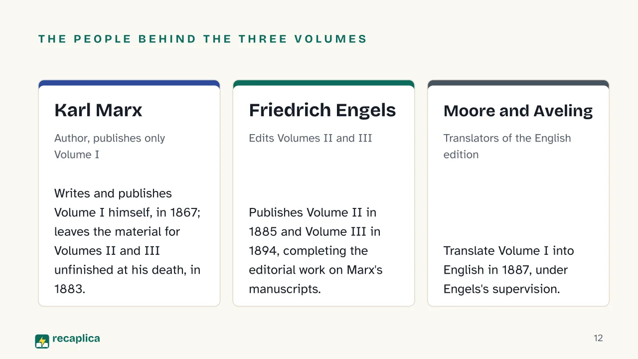 Slide 12 of the presentation on Das Kapital by Karl Marx: The people behind the three volumes: Karl Marx, Friedrich Engels, Moore and Aveling