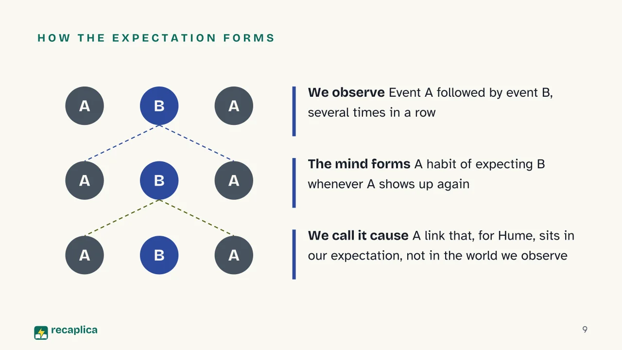Slide 9 of the presentation on David Hume: How the expectation forms