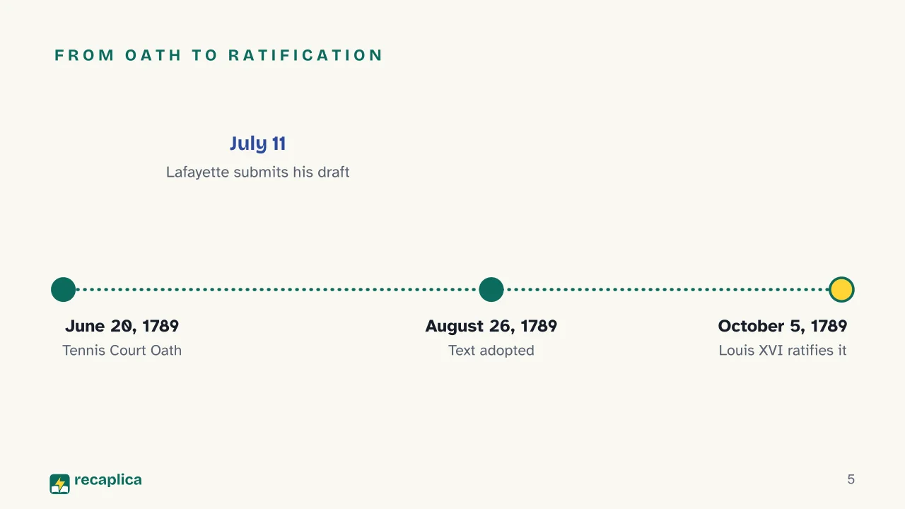 Slide 5 of the presentation on Declaration of the Rights of Man: From oath to ratification