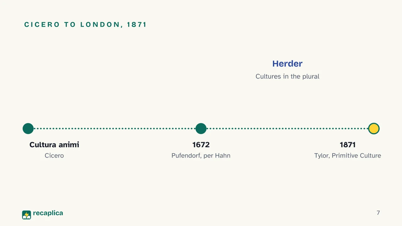 Slide 7 of the presentation on Definition of Culture in Anthropology, from Tylor to Geertz: Cicero to London, 1871
